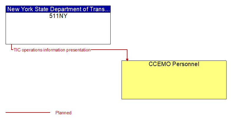 511NY to CCEMO Personnel Interface Diagram