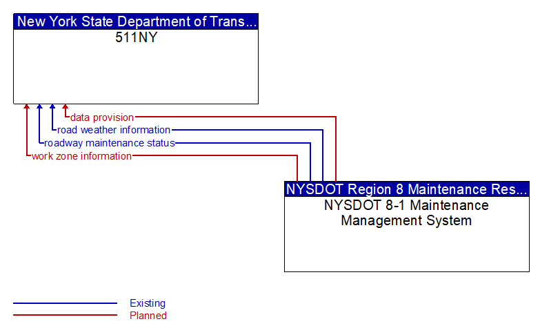 511NY to NYSDOT 8-1 Maintenance Management System Interface Diagram