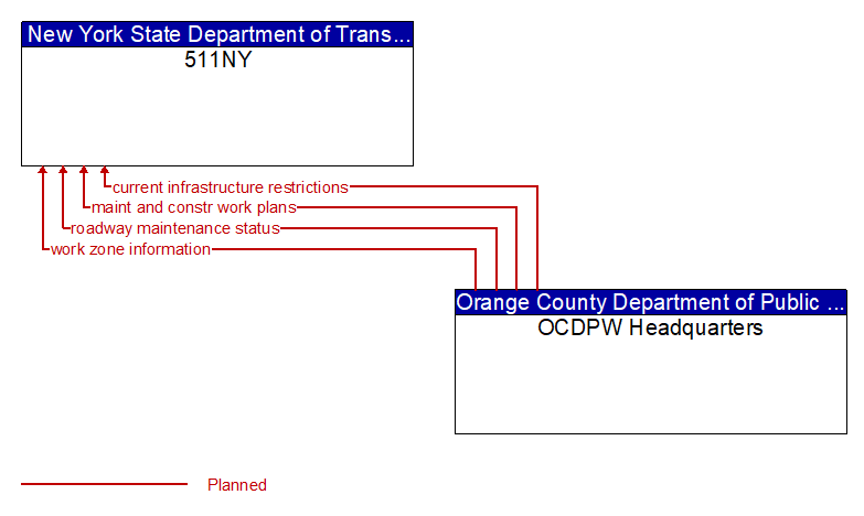 511NY to OCDPW Headquarters Interface Diagram