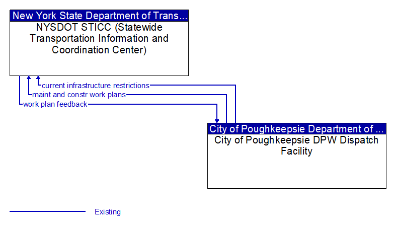 NYSDOT STICC (Statewide Transportation Information and Coordination Center) to City of Poughkeepsie DPW Dispatch Facility Interface Diagram