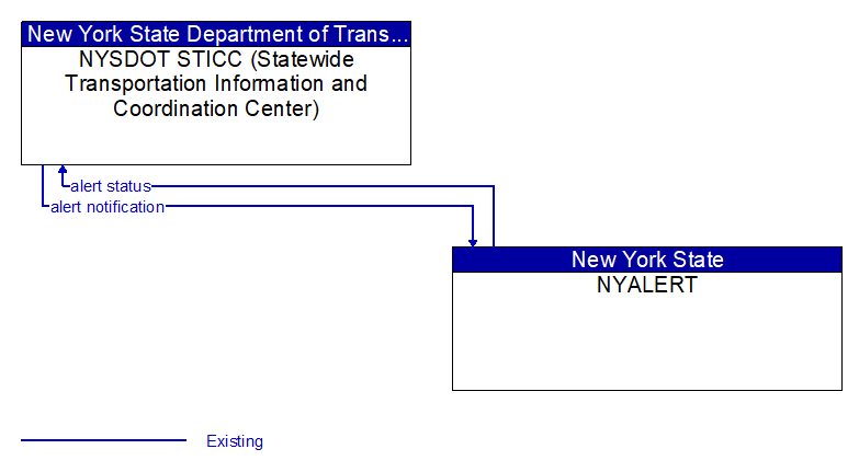 NYSDOT STICC (Statewide Transportation Information and Coordination Center) to NYALERT Interface Diagram