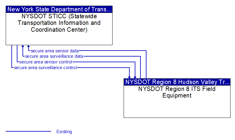 NYSDOT STICC (Statewide Transportation Information and Coordination Center) to NYSDOT Region 8 ITS Field Equipment Interface Diagram