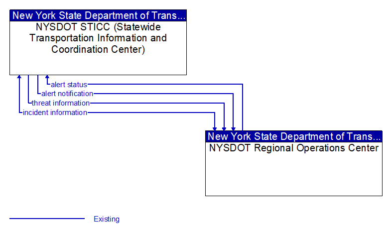 NYSDOT STICC (Statewide Transportation Information and Coordination Center) to NYSDOT Regional Operations Center Interface Diagram