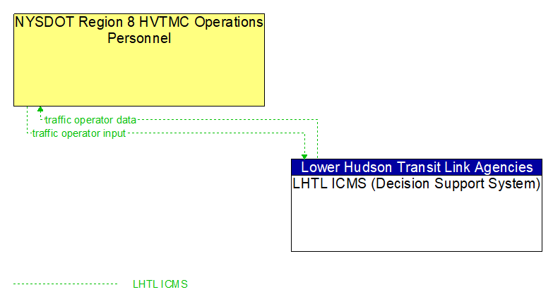 NYSDOT Region 8 HVTMC Operations Personnel to LHTL ICMS (Decision Support System) Interface Diagram