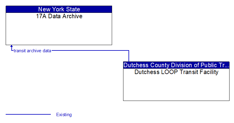 17A Data Archive to Dutchess LOOP Transit Facility Interface Diagram