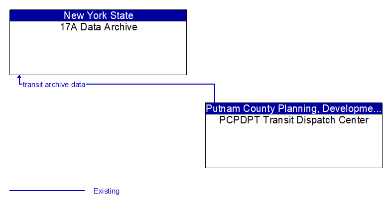 17A Data Archive to PCPDPT Transit Dispatch Center Interface Diagram