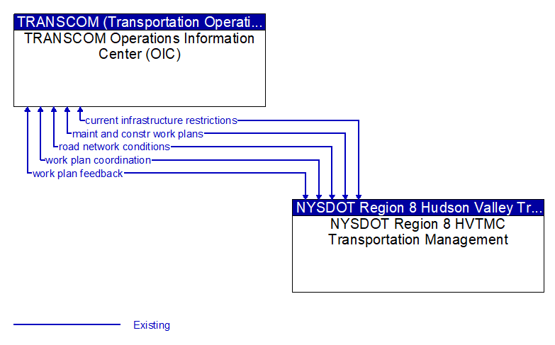 TRANSCOM Operations Information Center (OIC) to NYSDOT Region 8 HVTMC Transportation Management Interface Diagram