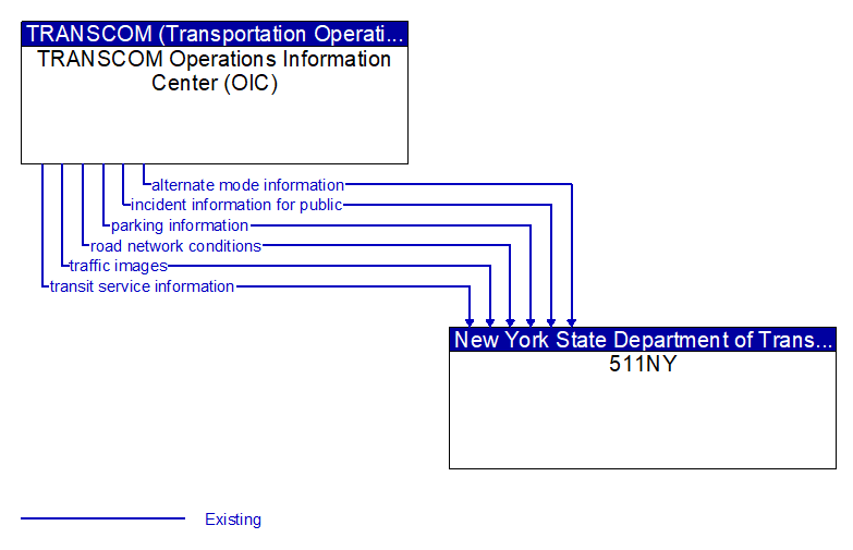 TRANSCOM Operations Information Center (OIC) to 511NY Interface Diagram