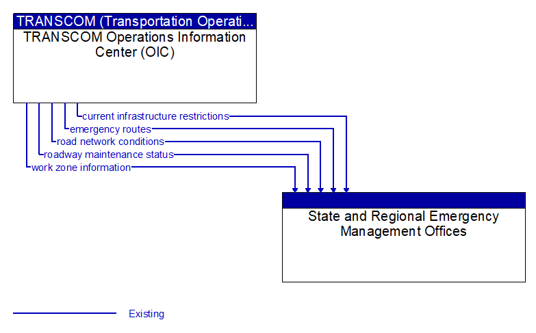 TRANSCOM Operations Information Center (OIC) to State and Regional Emergency Management Offices Interface Diagram