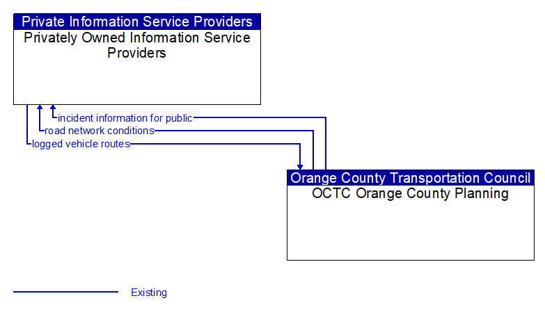 Privately Owned Information Service Providers to OCTC Orange County Planning Interface Diagram