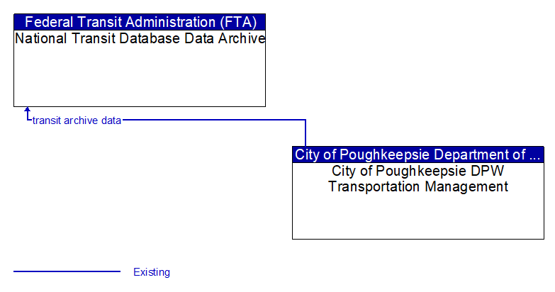 National Transit Database Data Archive to City of Poughkeepsie DPW Transportation Management Interface Diagram