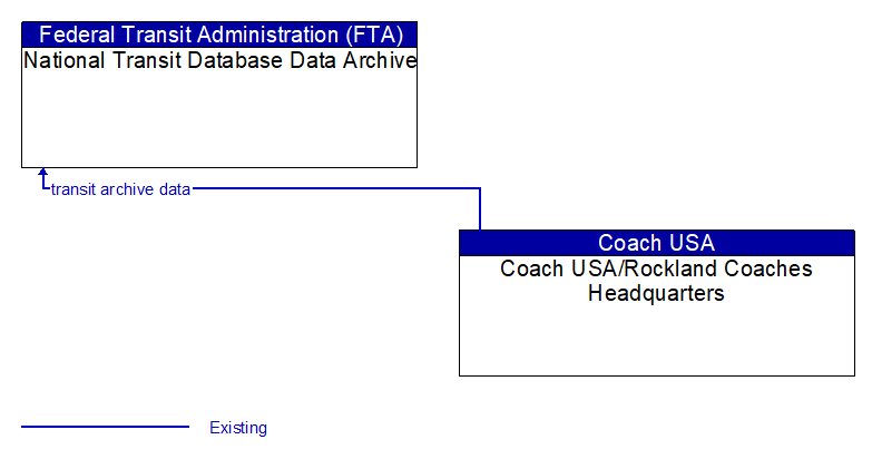 National Transit Database Data Archive to Coach USA/Rockland Coaches Headquarters Interface Diagram