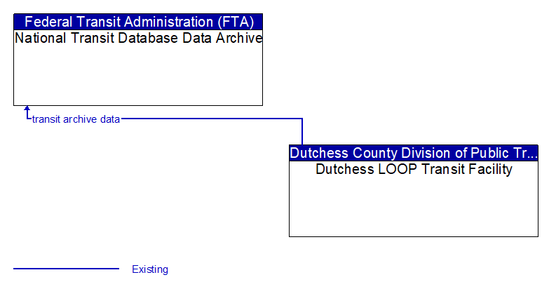 National Transit Database Data Archive to Dutchess LOOP Transit Facility Interface Diagram