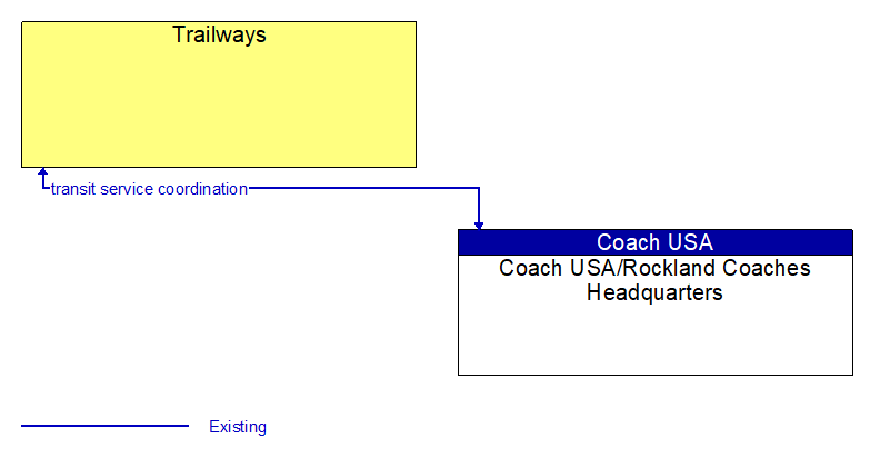 Trailways to Coach USA/Rockland Coaches Headquarters Interface Diagram