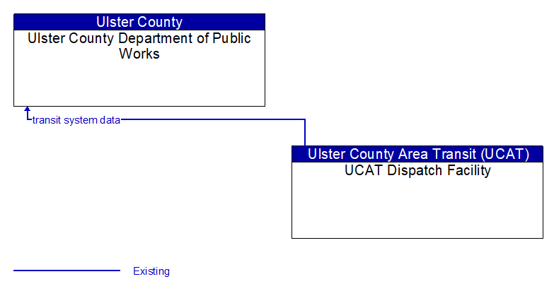 Ulster County Department of Public Works to UCAT Dispatch Facility Interface Diagram