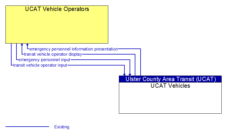 UCAT Vehicle Operators to UCAT Vehicles Interface Diagram