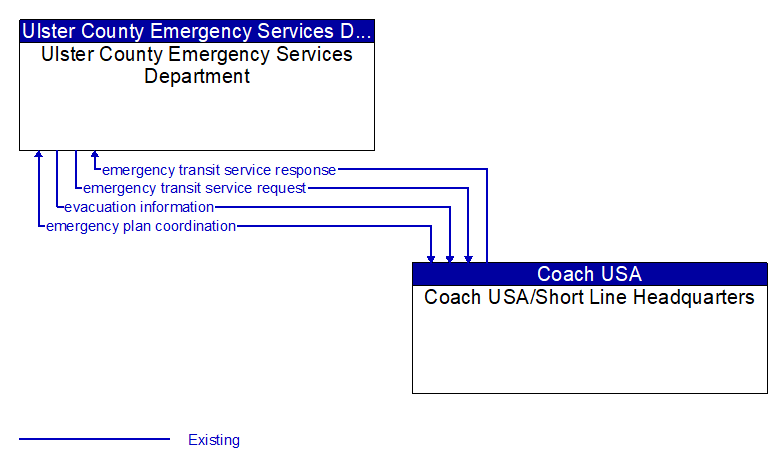 Ulster County Emergency Services Department to Coach USA/Short Line Headquarters Interface Diagram