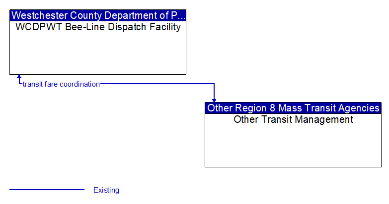 WCDPWT Bee-Line Dispatch Facility to Other Transit Management Interface Diagram