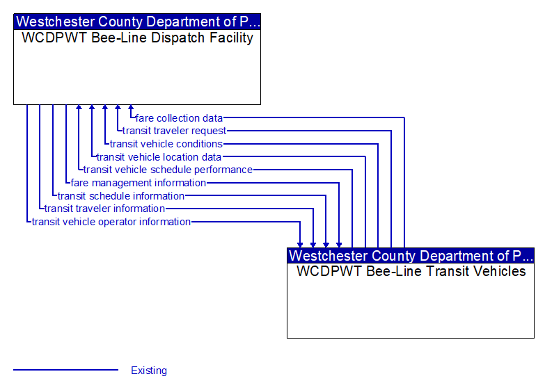 WCDPWT Bee-Line Dispatch Facility to WCDPWT Bee-Line Transit Vehicles Interface Diagram