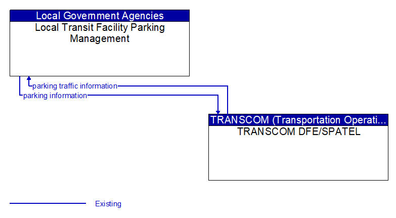 Local Transit Facility Parking Management to TRANSCOM DFE/SPATEL Interface Diagram