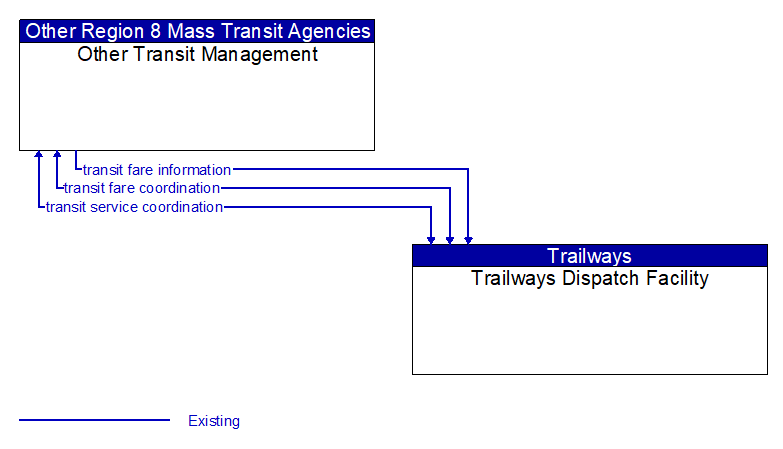 Other Transit Management to Trailways Dispatch Facility Interface Diagram