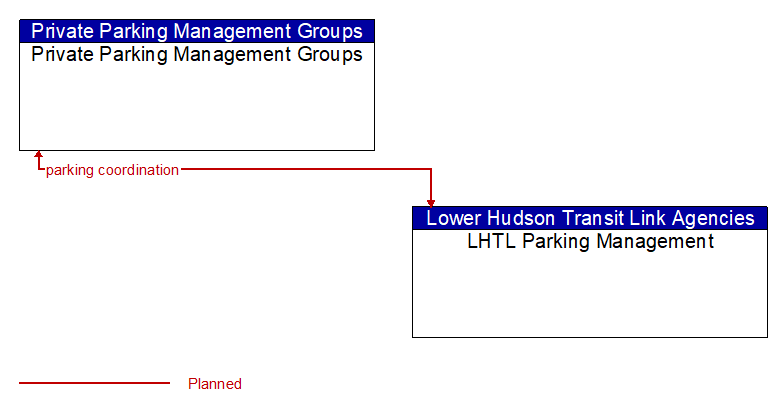 Private Parking Management Groups to LHTL Parking Management Interface Diagram