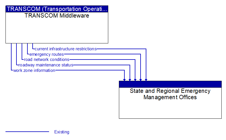 TRANSCOM Middleware to State and Regional Emergency Management Offices Interface Diagram