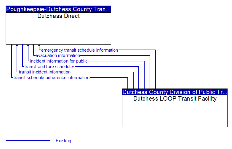 Dutchess Direct to Dutchess LOOP Transit Facility Interface Diagram