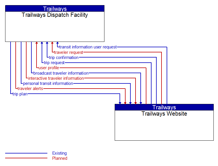 Trailways Dispatch Facility to Trailways Website Interface Diagram