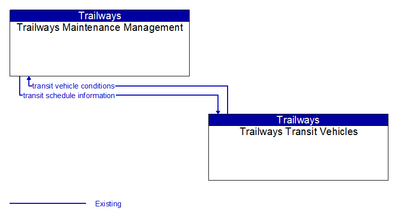 Trailways Maintenance Management to Trailways Transit Vehicles Interface Diagram