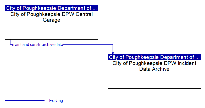 City of Poughkeepsie DPW Central Garage to City of Poughkeepsie DPW Incident Data Archive Interface Diagram