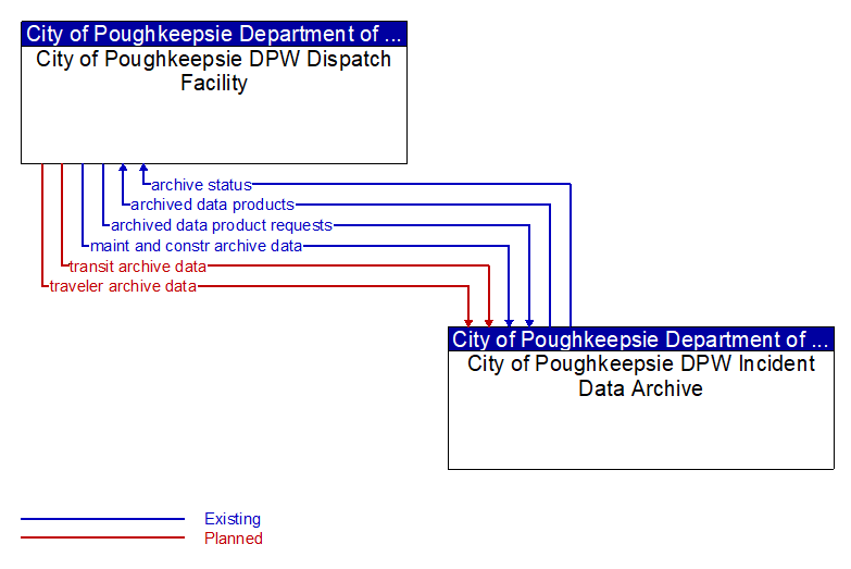 City of Poughkeepsie DPW Dispatch Facility to City of Poughkeepsie DPW Incident Data Archive Interface Diagram