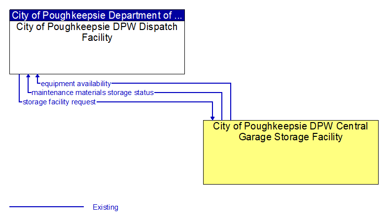 City of Poughkeepsie DPW Dispatch Facility to City of Poughkeepsie DPW Central Garage Storage Facility Interface Diagram