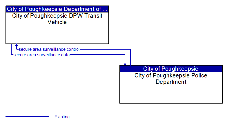 City of Poughkeepsie DPW Transit Vehicle to City of Poughkeepsie Police Department Interface Diagram