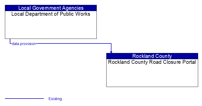 Local Department of Public Works to Rockland County Road Closure Portal Interface Diagram