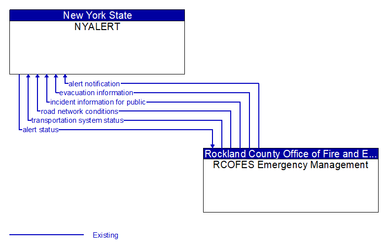 NYALERT to RCOFES Emergency Management Interface Diagram