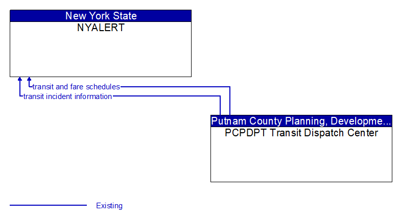 NYALERT to PCPDPT Transit Dispatch Center Interface Diagram