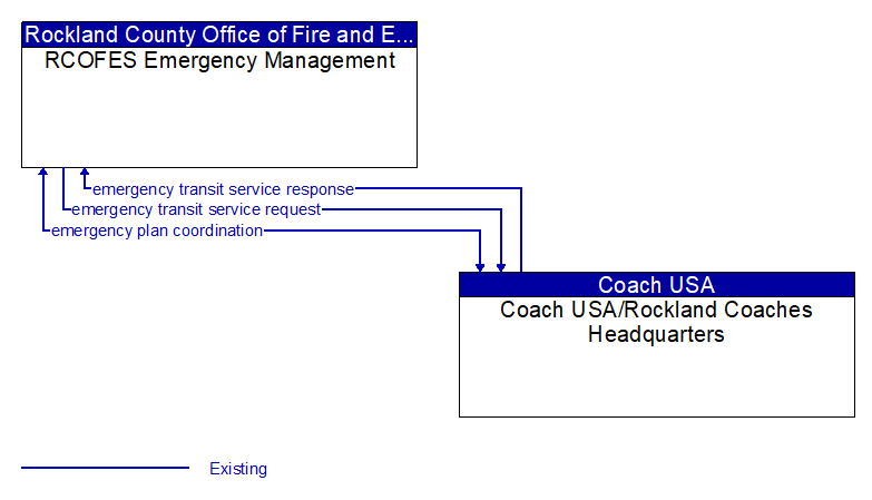 RCOFES Emergency Management to Coach USA/Rockland Coaches Headquarters Interface Diagram