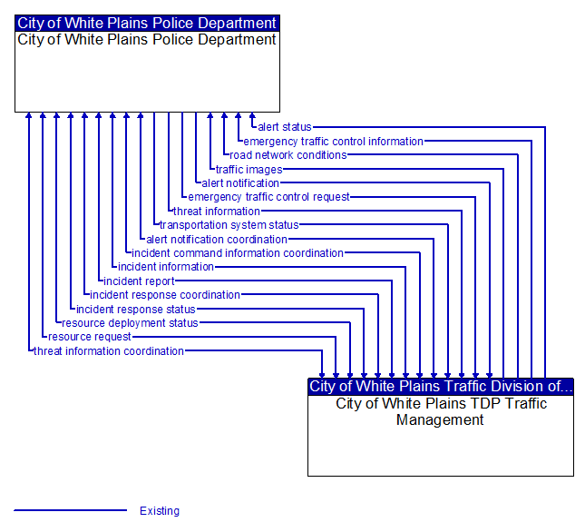 City of White Plains Police Department to City of White Plains TDP Traffic Management Interface Diagram