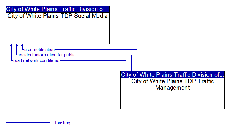 City of White Plains TDP Social Media to City of White Plains TDP Traffic Management Interface Diagram