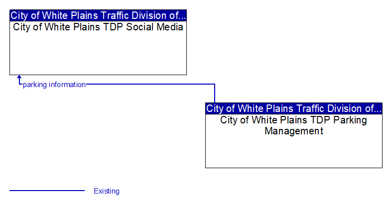 City of White Plains TDP Social Media to City of White Plains TDP Parking Management Interface Diagram