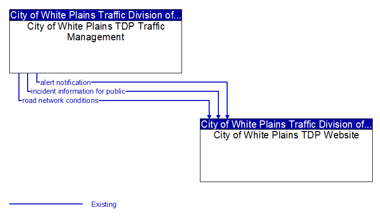 City of White Plains TDP Traffic Management to City of White Plains TDP Website Interface Diagram