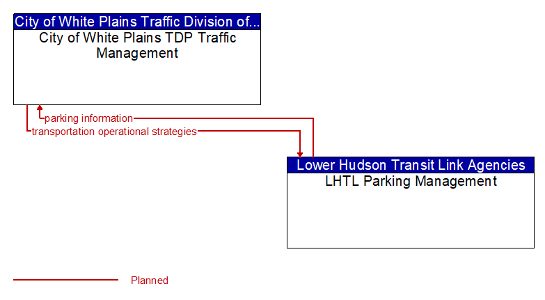 City of White Plains TDP Traffic Management to LHTL Parking Management Interface Diagram