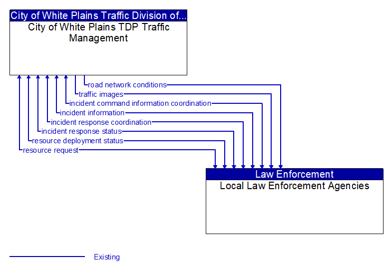 City of White Plains TDP Traffic Management to Local Law Enforcement Agencies Interface Diagram