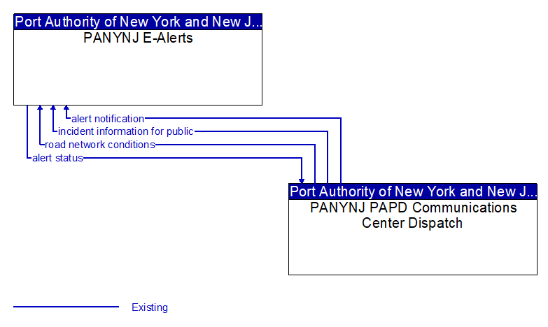 PANYNJ E-Alerts to PANYNJ PAPD Communications Center Dispatch Interface Diagram