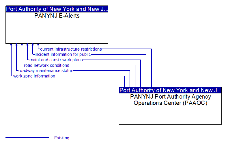 PANYNJ E-Alerts to PANYNJ Port Authority Agency Operations Center (PAAOC) Interface Diagram