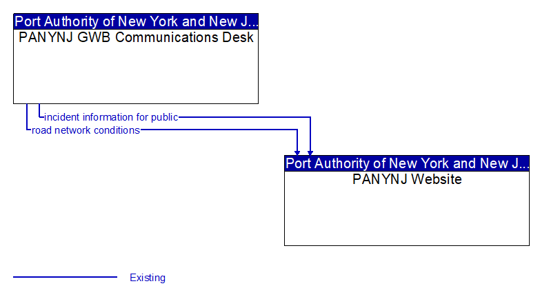 PANYNJ GWB Communications Desk to PANYNJ Website Interface Diagram