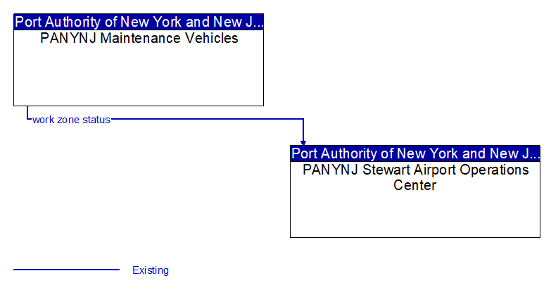 PANYNJ Maintenance Vehicles to PANYNJ Stewart Airport Operations Center Interface Diagram