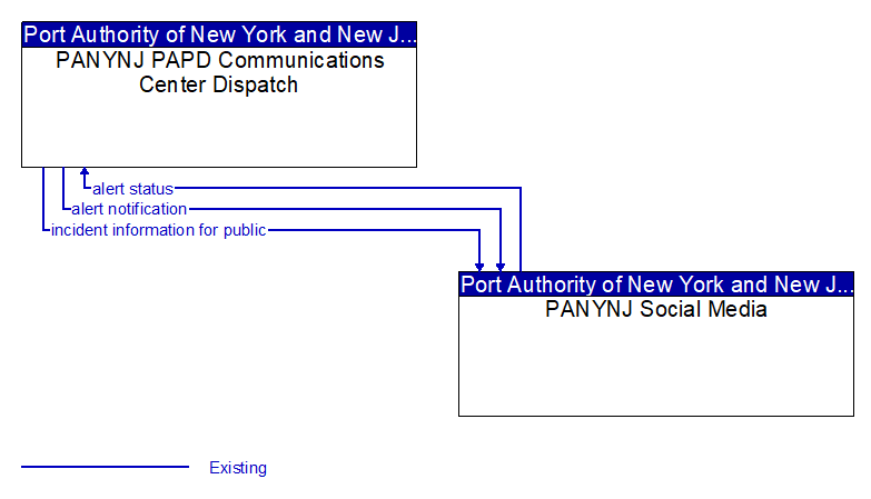 PANYNJ PAPD Communications Center Dispatch to PANYNJ Social Media Interface Diagram