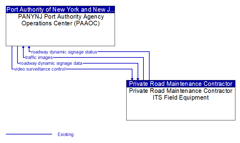 PANYNJ Port Authority Agency Operations Center (PAAOC) to Private Road Maintenance Contractor ITS Field Equipment Interface Diagram